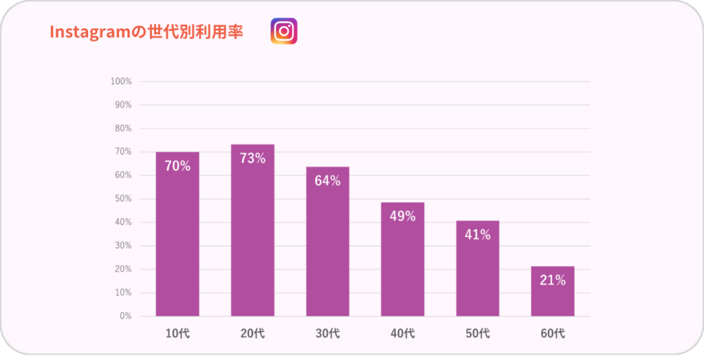 Instagramの世代別利用率